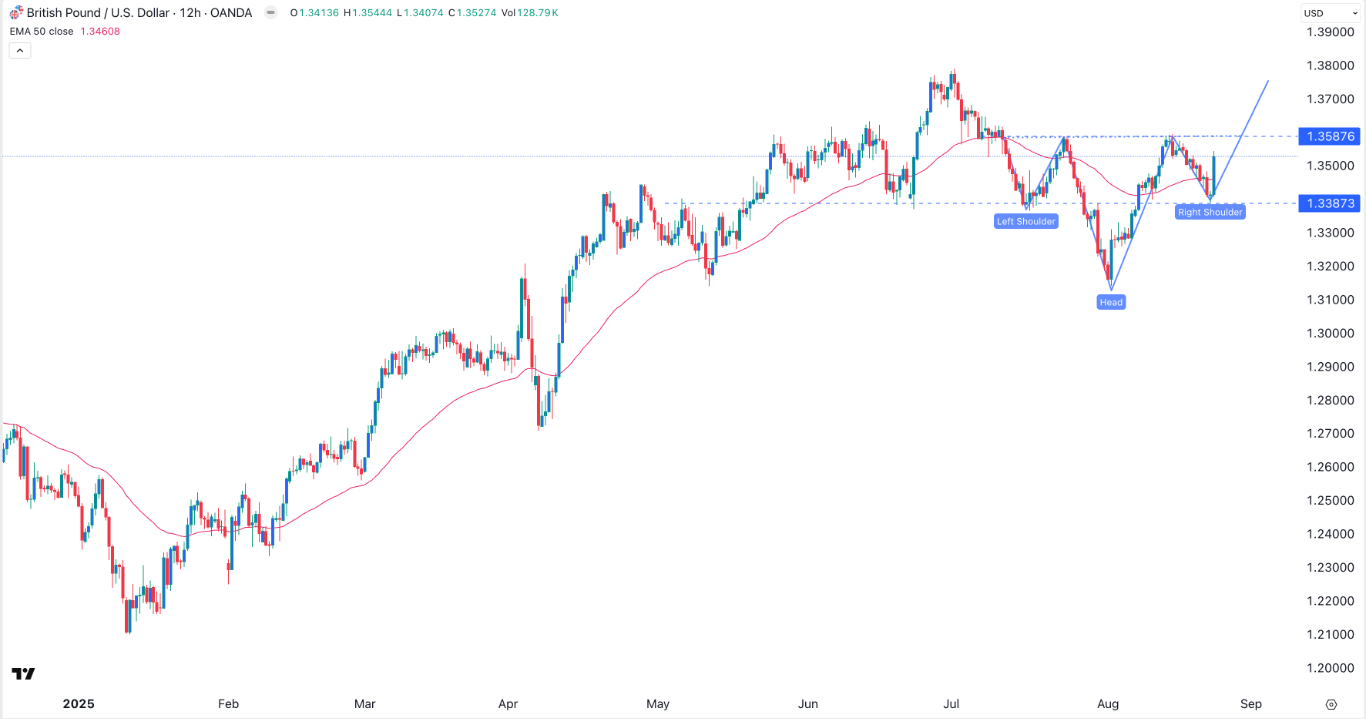 【XM Market Review】--GBP/USD Forex Signal: Inverse Head-and-Shoulders Forms(图1)