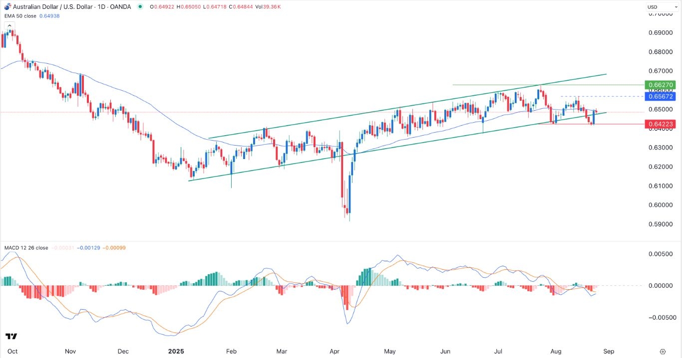 【XM Forex】--AUD/USD Forex Signal: Double-Bottom Chart Pattern Forms(图1)
