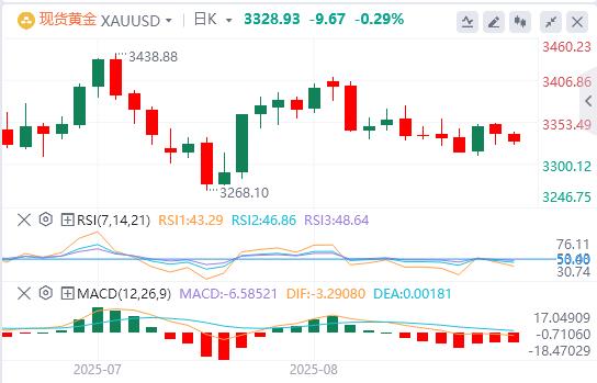 【XM官网】：美联储降息押注减少支撑美元，黄金连续第二天走低(图1)