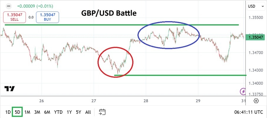 【XM Group】--GBP/USD Weekly Forecast: Song and Dance Moves to Repeating Sentiment Shifts(图1)