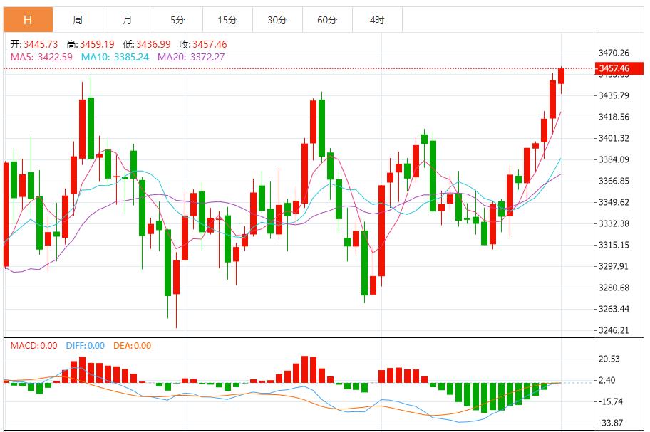 【XM外汇决策分析】：金价呈现上升趋势，市场处于高度敏感状态(图1)
