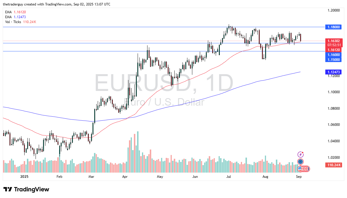 【XM Market Review】--EUR/USD Forecast: Pulls Back to Support(图1)