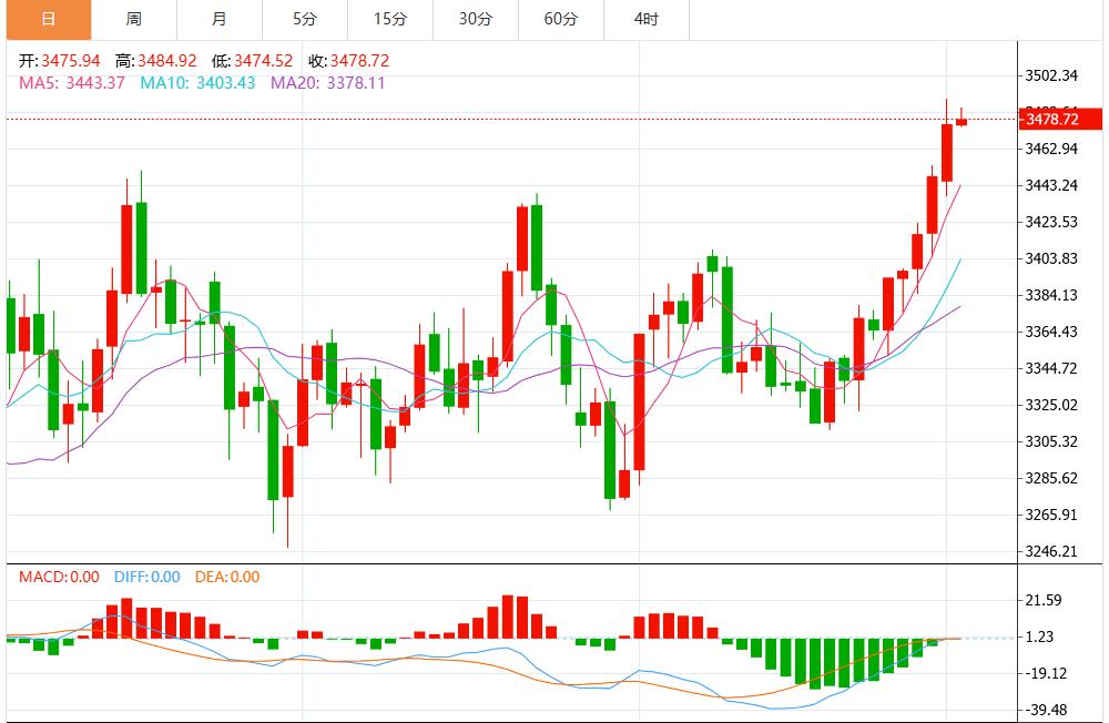 【XM外汇市场评论】：降息风暴来袭，全球乱局点燃避险火药桶 黄金上行空间即将打开(图1)