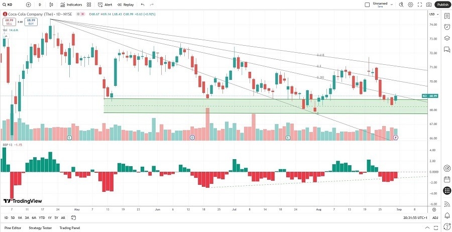 【XM Market Review】--Coca-Cola xmmakers.company (KO) Stock Signal: Will Pricing Power Prevail?(图2)