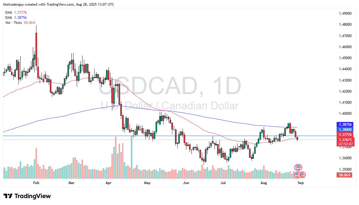【XM Market Analysis】--USD/CAD Forecast: Drifting Lower(图1)