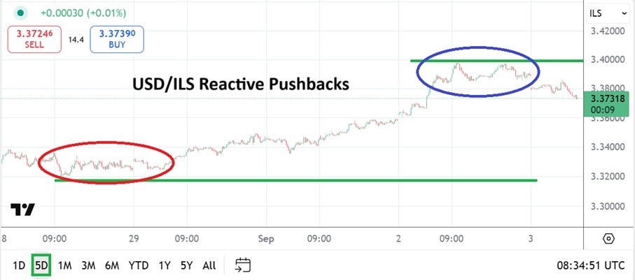 【XM Group】--USD/ILS Analysis: Reactive Trade Values with Rather Tight Frameworks(图1)