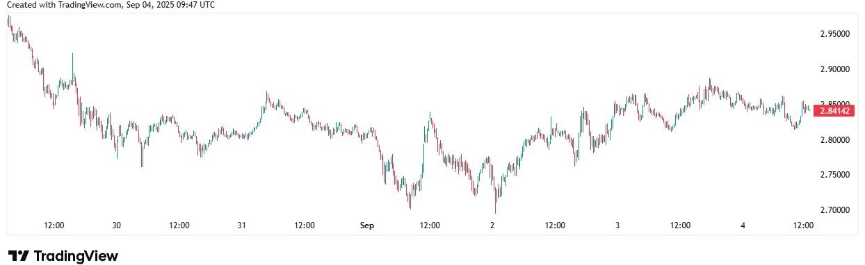 【XM Market Review】--XRP Price Analysis: Bulls Struggle to Reclaim $3 as Bears Defend Resistance(图1)