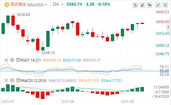 【XM外汇决策分析】：美联储独立性危机升级！秋季或迎主席换帅，黄金震荡上行藏隐忧(图1)
