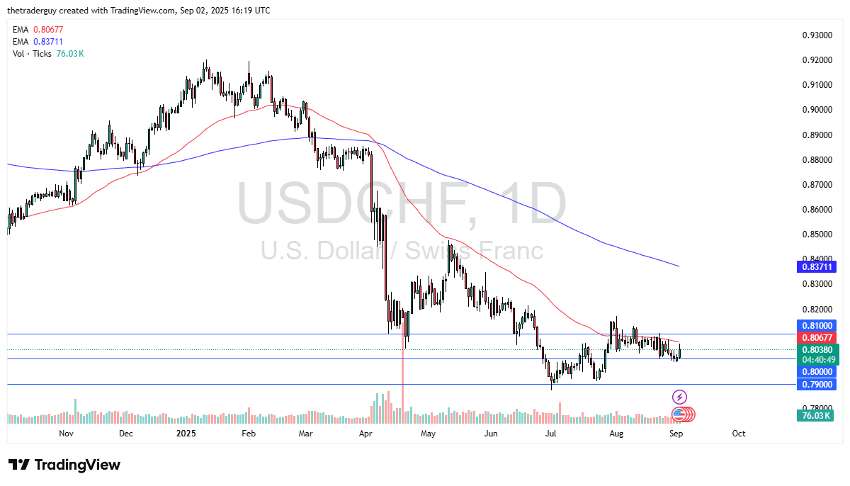 【XM Group】--USD/CHF Forecast: Rallies as Dollar Buyers Defend 0.80 Support(图1)
