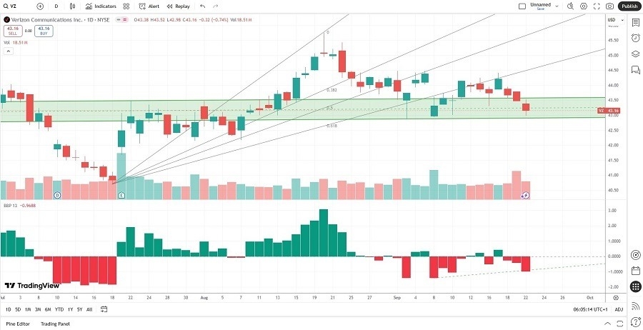 【XM Market Review】--Verizon xmmakers.communications (VZ) Stock Signal: Should You Call It a Buy?(图1)
