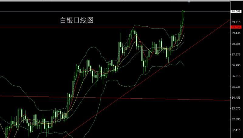 【XM外汇市场评论】：日线大阳临绝顶，金银低多待新高(图2)