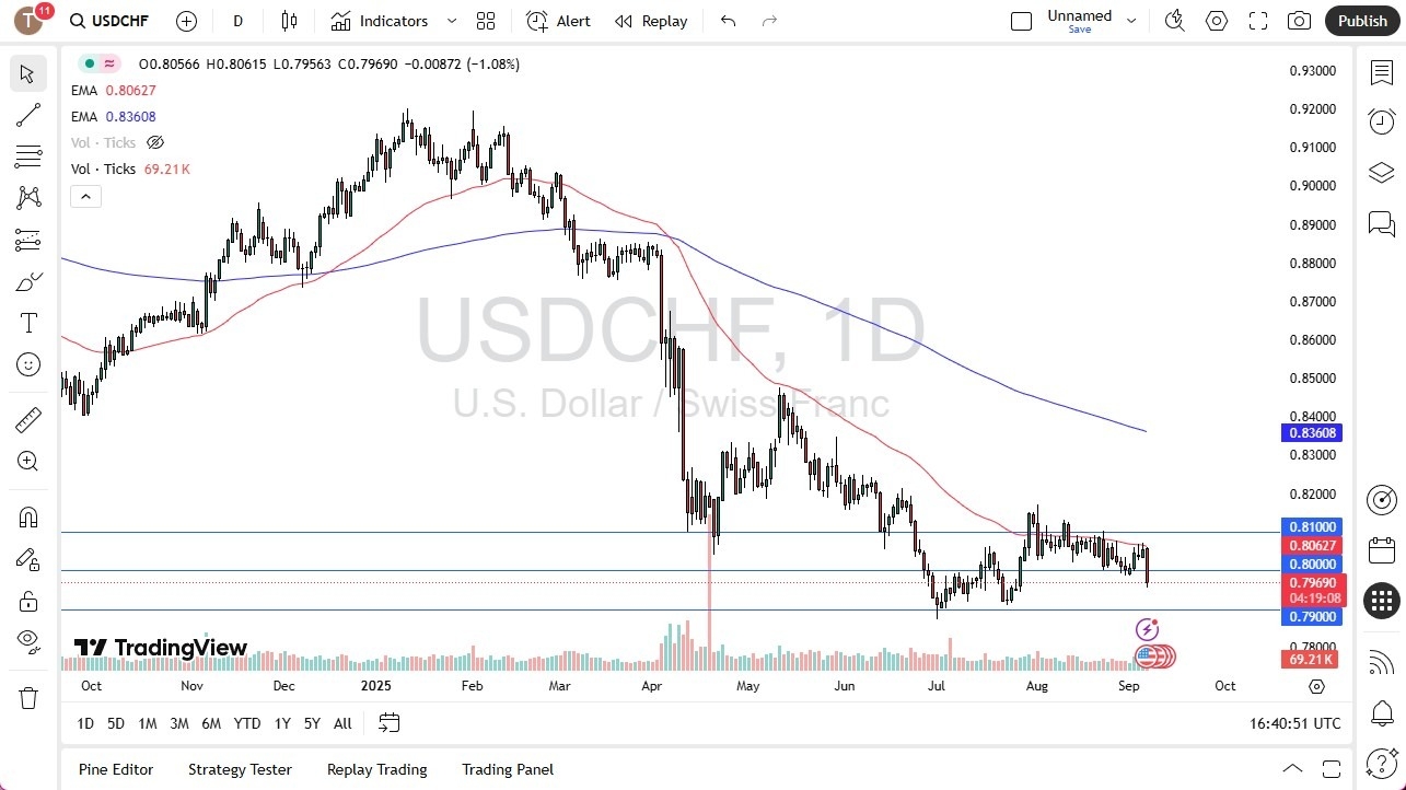 【XM Market Review】--USD/CHF Forecast: Plunges Below 0.80(图1)