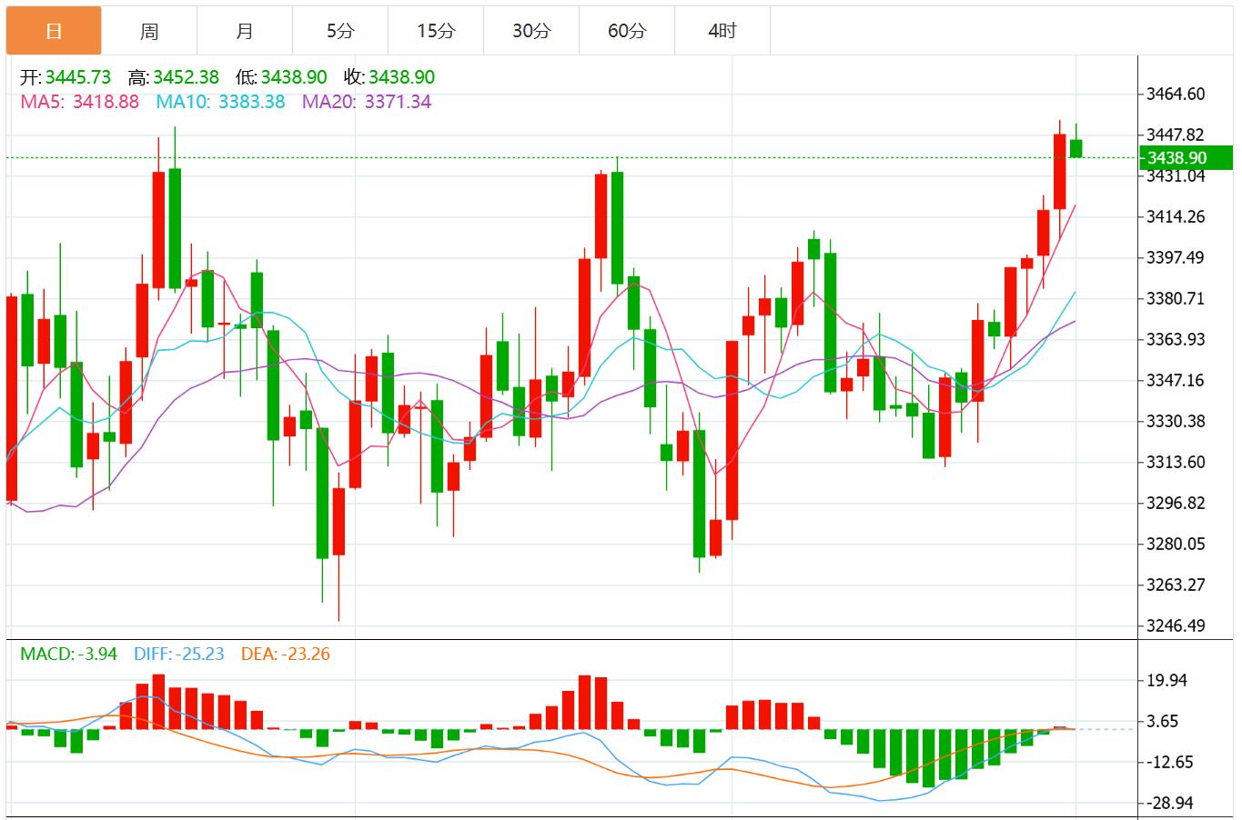 【XM外汇】:今日黄金价格技术走势分析(图1) 【XM外汇】:今日黄金价格技术走势分析(图1)