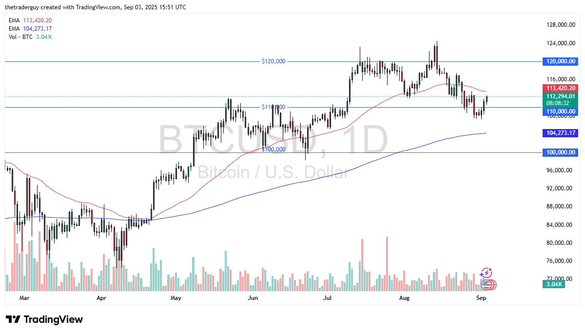 【XM Decision Analysis】--BTC/USD Forecast: Rallies to Continue Recovery(图1)