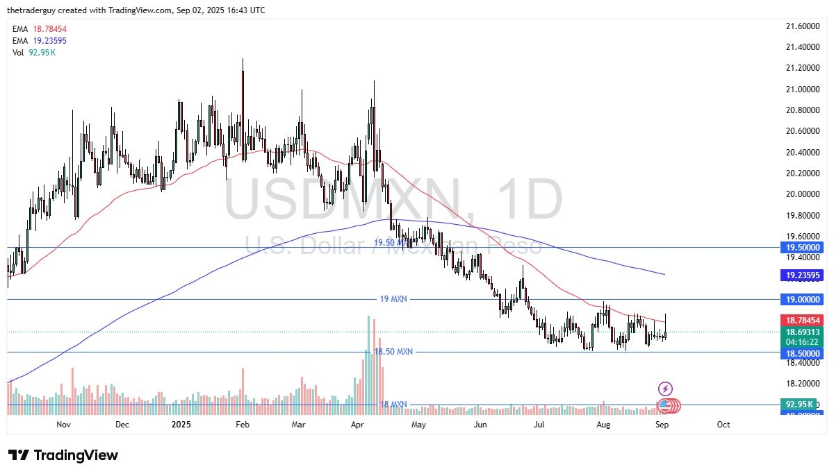 【XM Market Review】--USD/MXN Forex Signal: Peso Fights Back as Dollar Weakens(图1) 【XM Market Review】--USD/MXN Forex Signal: Peso Fights Back as Dollar Weakens(图1)
