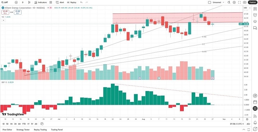 【XM Market Analysis】--Alliant Energy (LNT) Stock Signal: Is it Time to Go Short?(图2)