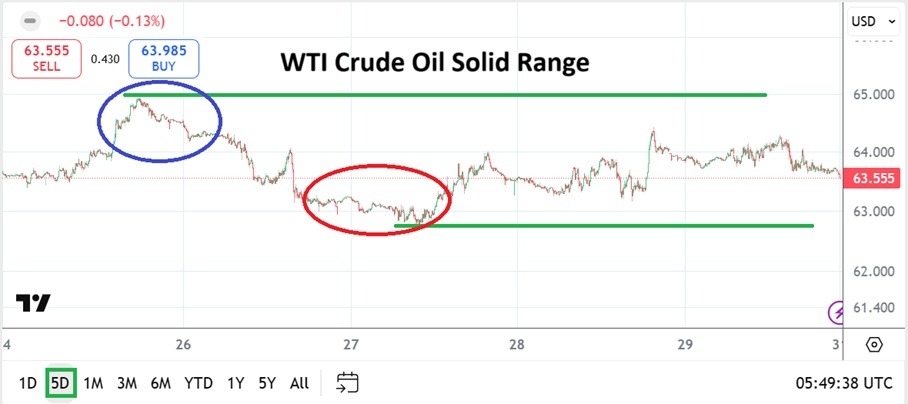 【XM Decision Analysis】--WTI Crude Oil Weekly Forecast: Solid Prices and Speculative Technical Levels(图1)
