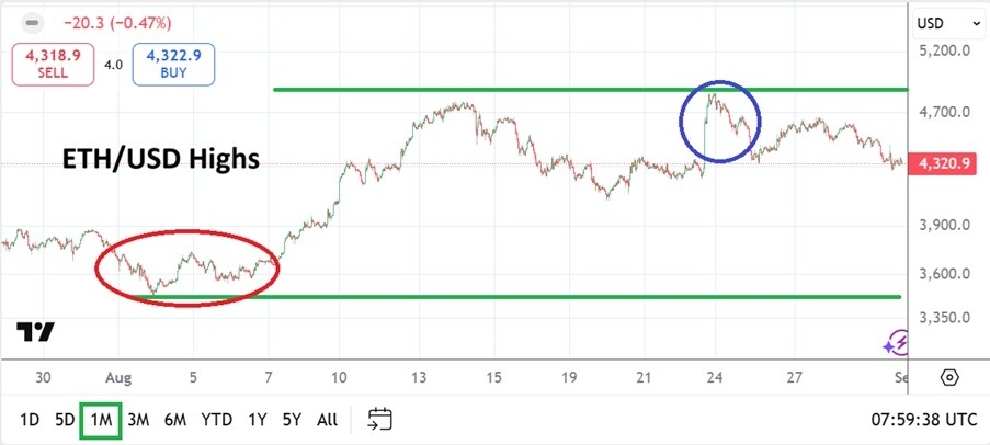 【XM Group】--ETH/USD Monthly Forecast: September 2025(图1)
