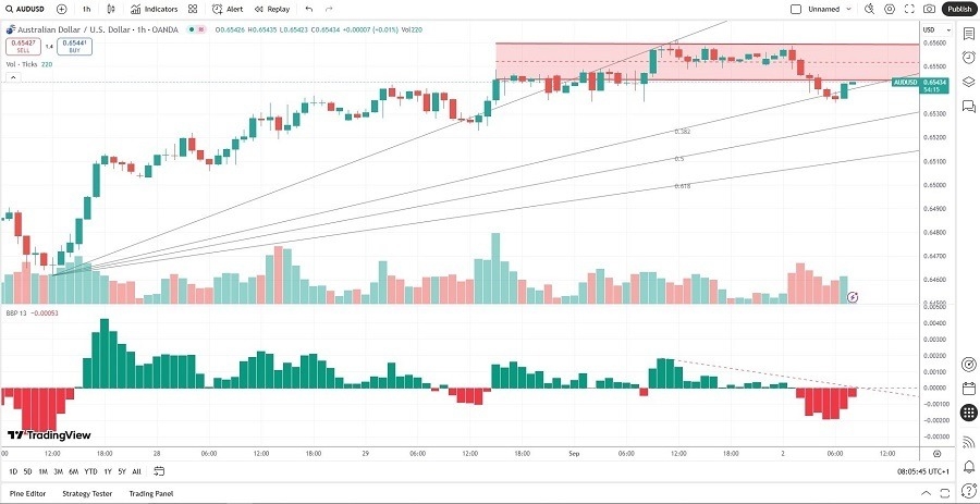 【XM Market Analysis】--AUD/USD Forex Signal: Will Bears Maintain Control of Price Action?(图2)