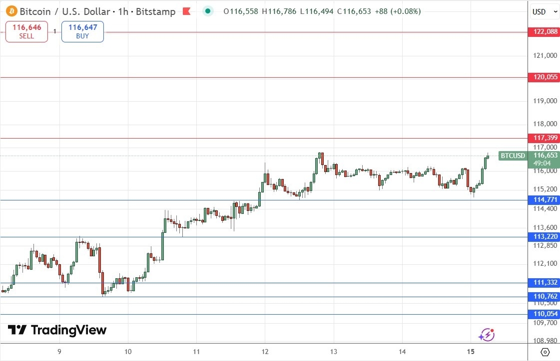 【XM Group】--BTC/USD Forex Signal: Bullish Consolidation Above $114,771(图1)