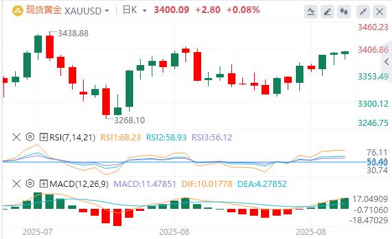 【XM外汇】:在GDP数据公布之前,黄金徘徊在3400附近(图1) 【XM外汇】:在GDP数据公布之前,黄金徘徊在3400附近(图1)