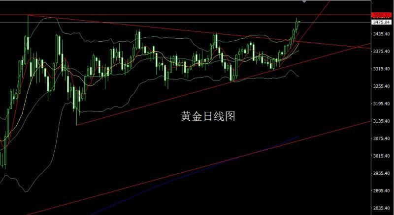 【XM外汇市场评论】：日线大阳临绝顶，金银低多待新高(图1)