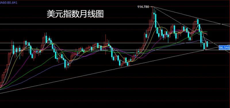 【XM外汇市场分析】：月线美指临破位，沪铜做多玉米空(图1)