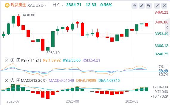【XM外汇市场分析】:金价小幅走低,美国GDP数据成为焦点(图1) 【XM外汇市场分析】:金价小幅走低,美国GDP数据成为焦点(图1)