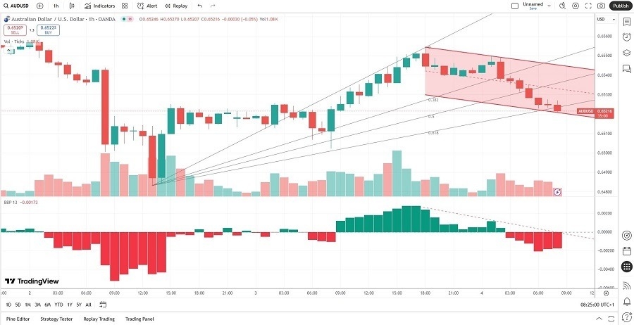 【XM Market Review】--AUD/USD Forex Signal: Will the Bearish Price Channel Hold?(图2)