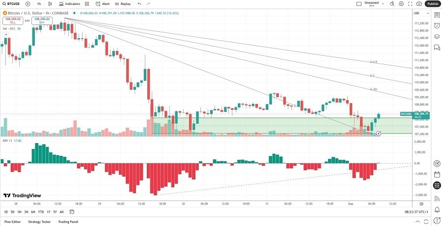 【XM Market Review】--BTC/USD Forex Signal: Is the Breakout Valid(图1)