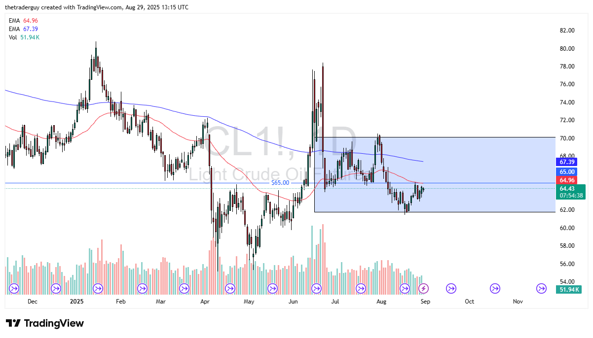 【XM Decision Analysis】--Crude Oil Forecast: Stuck Near $65 as Market Noise and Volatility Persist(图1)