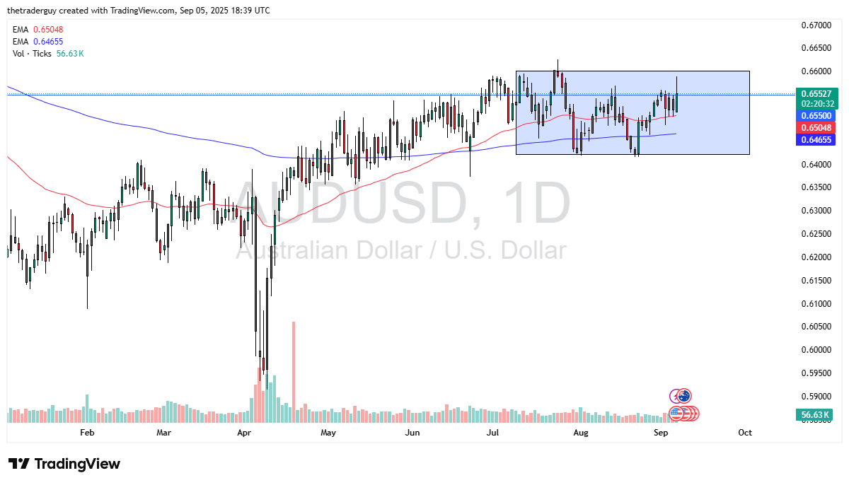 【XM Forex】--AUD/USD Forecast: Gives Back Some Gains(图1) 【XM Forex】--AUD/USD Forecast: Gives Back Some Gains(图1)