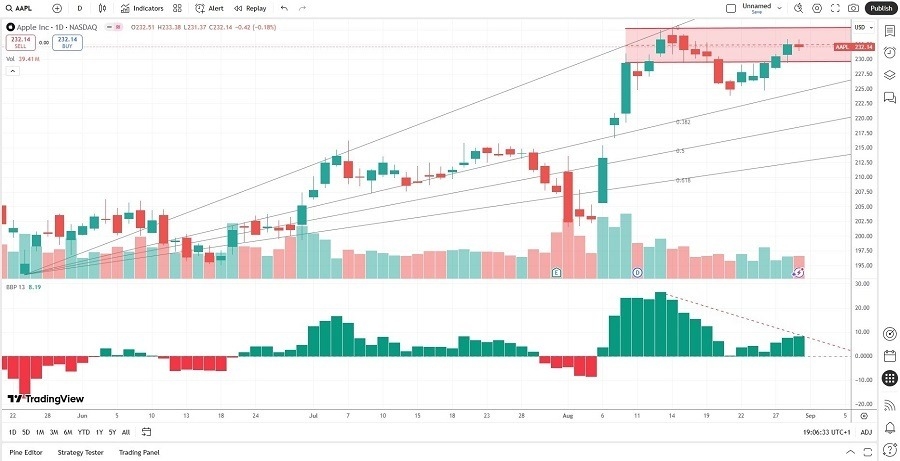【XM Market Analysis】--Apple (AAPL) Stock Signal: How Strong is the Resistance Zone?(图2)