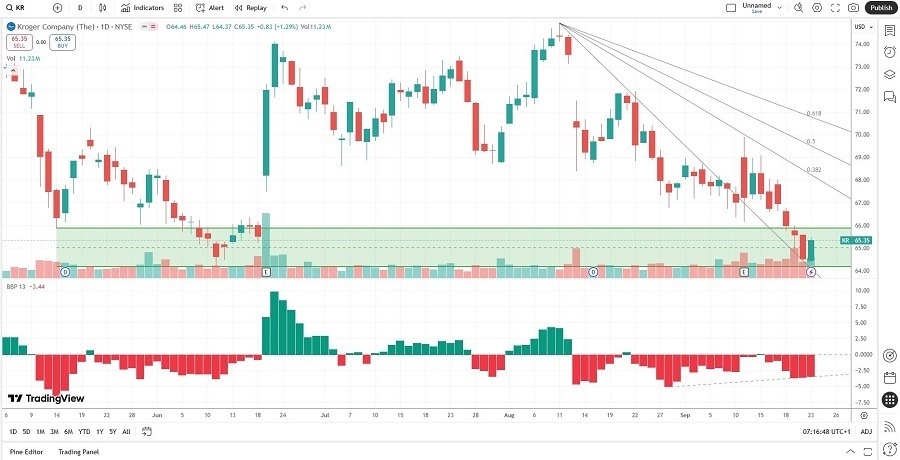 【XM Market Analysis】--The Kroger xmmakers.company (KR) Stock Signal: The Right Price to Shop?(图1)