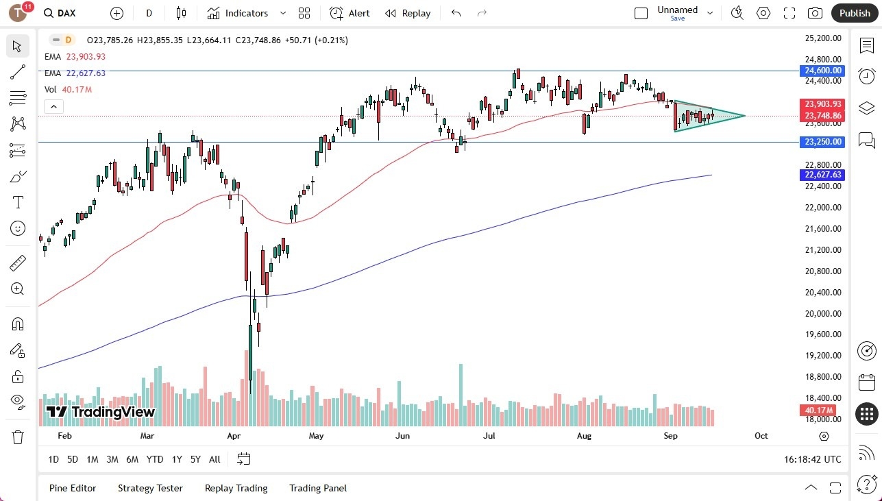 【XM Market Review】--Dax Forecast: xmmakers.compress in Symmetrical Triangle(图1)
