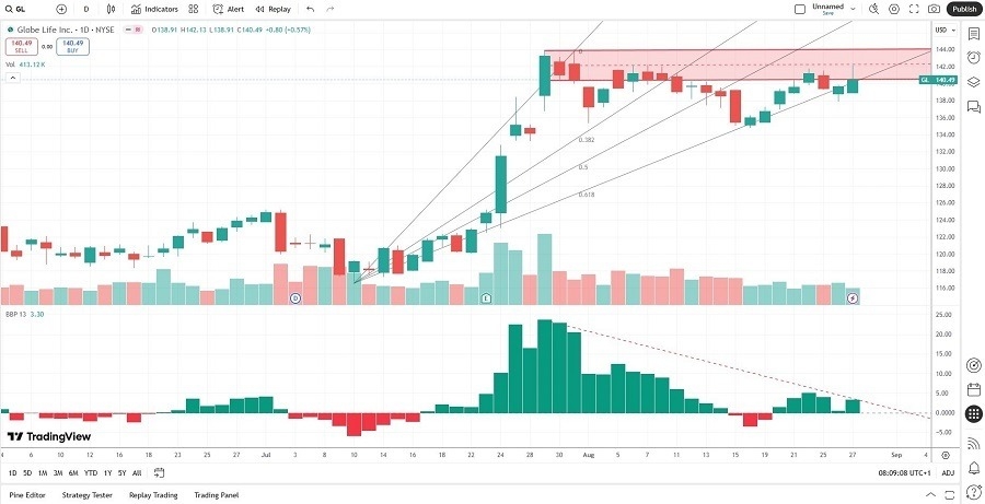 【XM Forex】--Globe Life (GL) Stock Signal: What’s Next After the Breakdown?(图2)