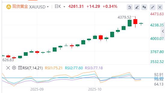 【XM官网】：在支撑性基本面背景下，黄金小幅走高 但缺乏后续行动(图1)