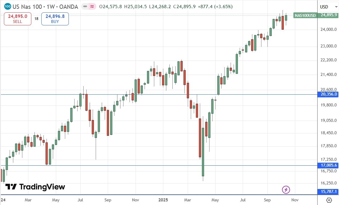 【XM Decision Analysis】--Weekly Forex Forecast – USD/JPY, S&P 500 Index, NASDAQ 100 Index, Gold, Silver, Platinum(图7)