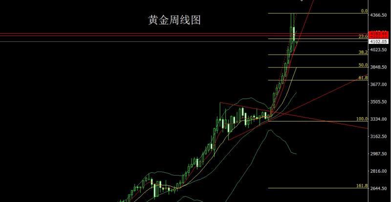 【XM官网】：周线大阴获利结，金银延续盘整(图1)