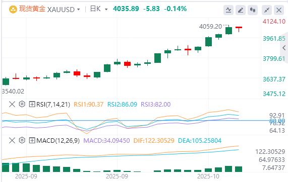 【XM外汇】：黄金涨势暂停，等待鲍威尔讲话(图1)