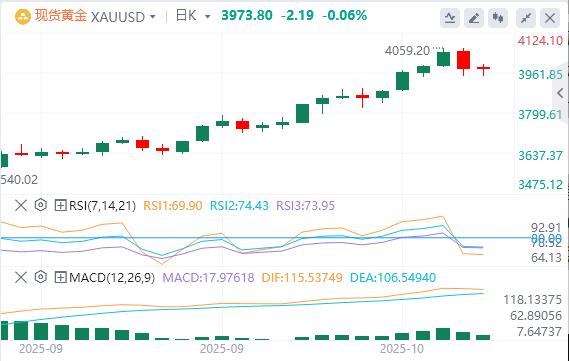 【XM外汇市场分析】：黄金可能会进一步从历史峰值回落(图1)