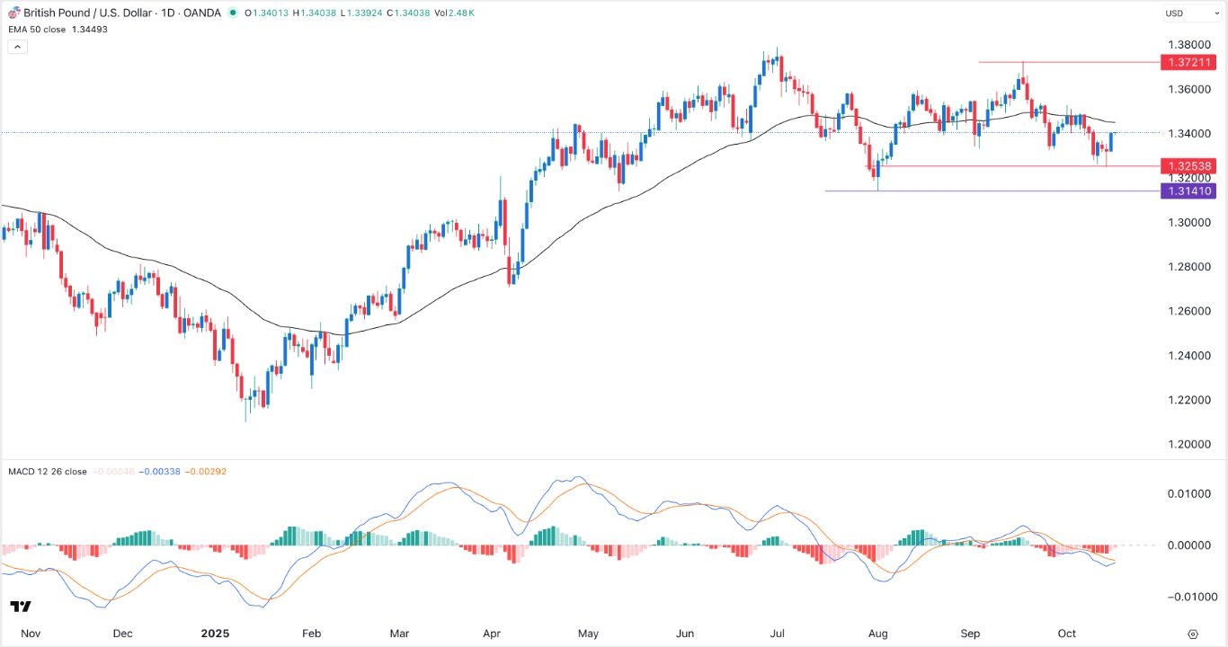 【XM Group】--GBP/USD Forex Signal: Bearish Outlook Ahead of UK GDP Data(图1) 【XM Group】--GBP/USD Forex Signal: Bearish Outlook Ahead of UK GDP Data(图1)