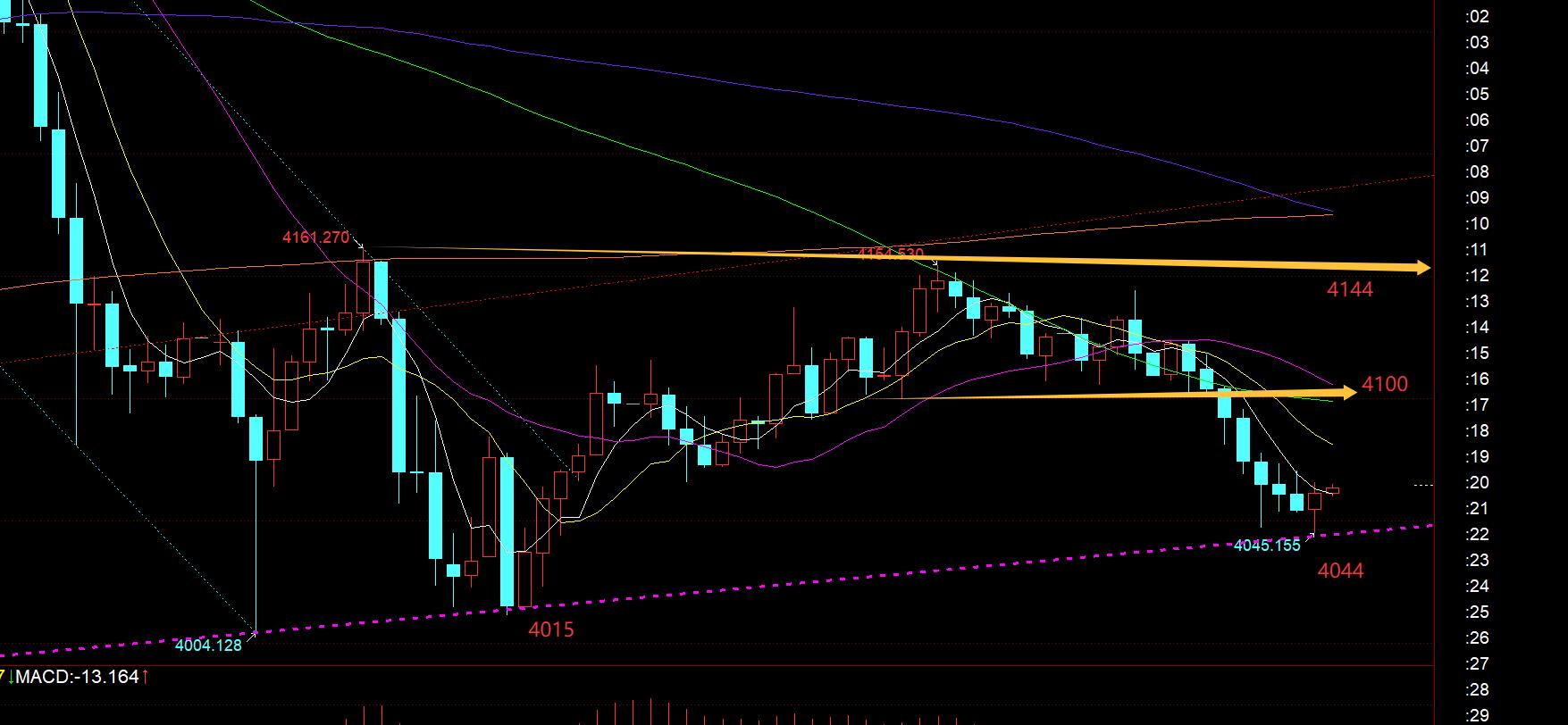 【XM外汇决策分析】：今晚CPI数据会带来不小的振幅，留意4044得失(图1)