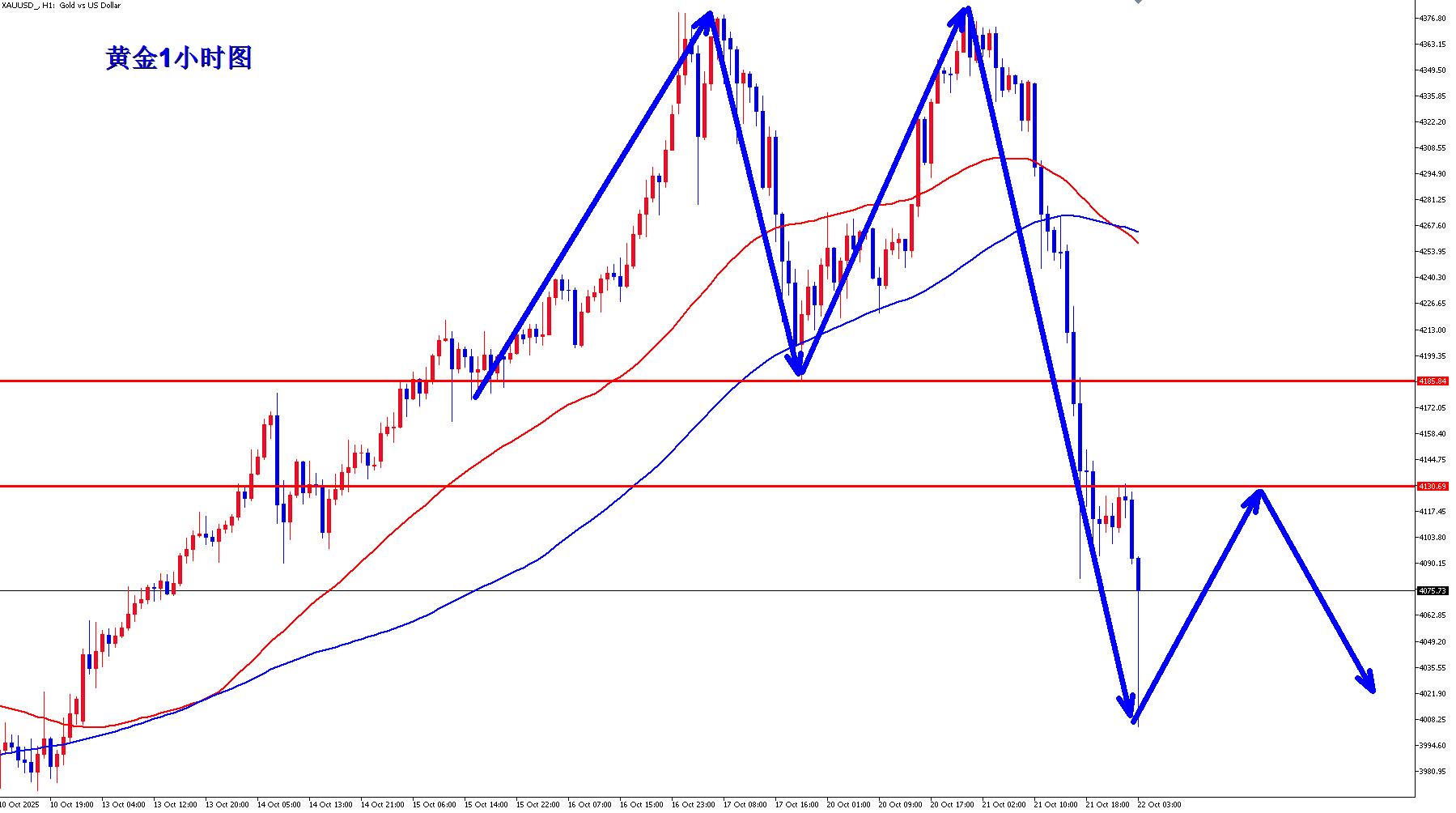 【XM官网】:黄金双顶确立,早盘反弹继续空!(图2) 【XM官网】:黄金双顶确立,早盘反弹继续空!(图2)