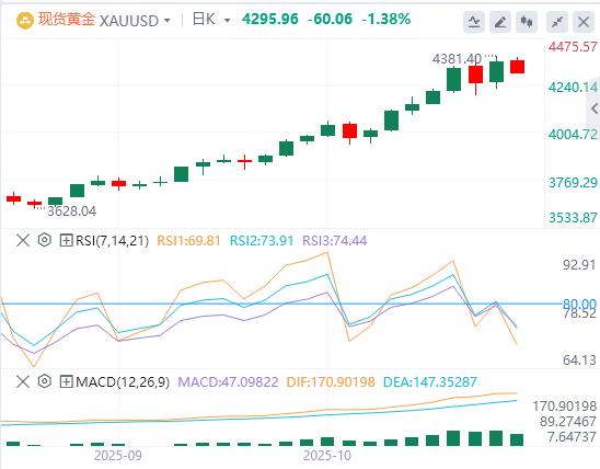 【XM外汇决策分析】：金价盘中跌破4300，美元关口后似乎很脆弱(图1)