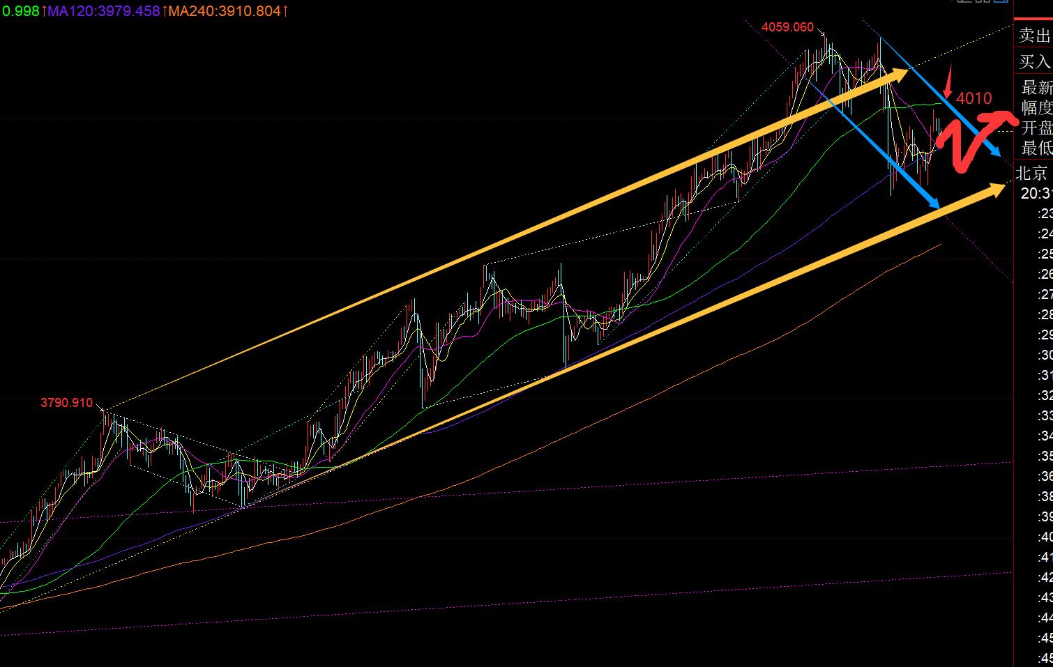 【XM官网】：黄金日线出阴回踩5日完毕，今晚留意4010一线得失(图1)