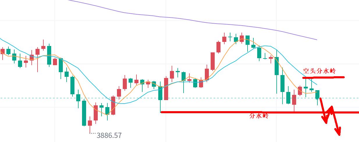 【XM外汇官网】:黄金,延续下跌!(图1) 【XM外汇官网】:黄金,延续下跌!(图1)