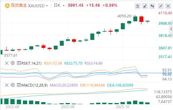 【XM外汇】：交易员获利了结，美元走强 黄金跌破4000 美元(图1)