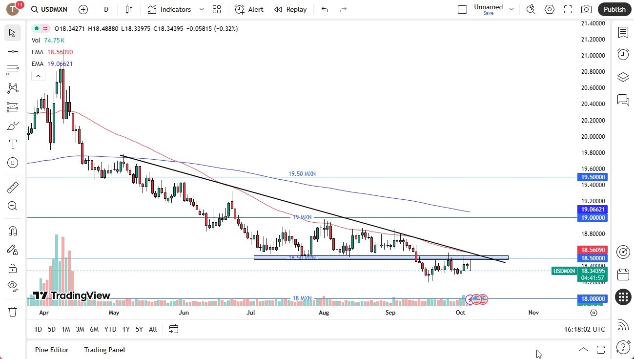 【XM Forex】--USD/MXN Analysis: US Dollar Gives Back Gains Against Mexican Peso(图1)