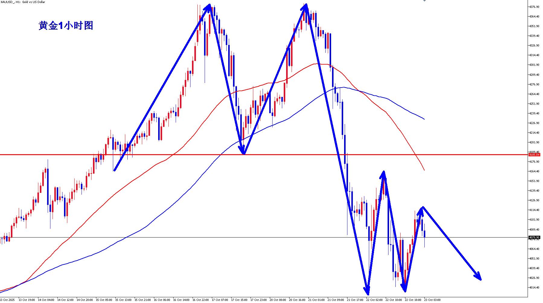 【XM外汇平台】：黄金多头无力回天，黄金短期仍然是空头的天下！(图1)